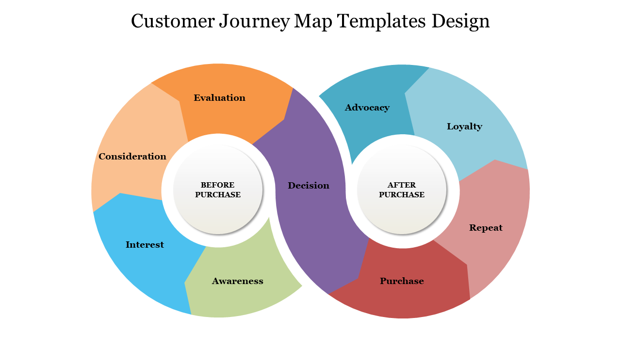 Customer Journey Map Templates Design PPT
